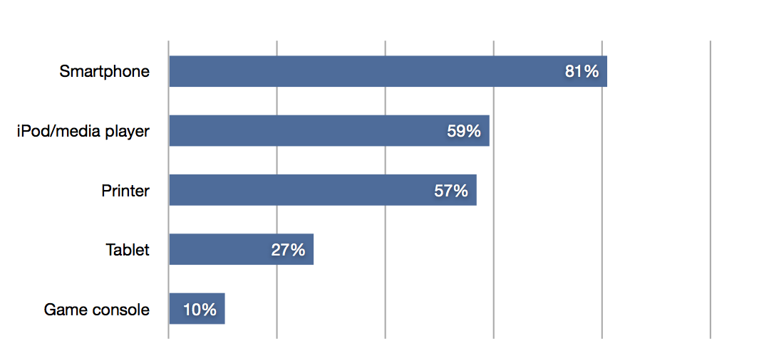 Bar chart showing undergraduate device ownership from the 2011-2012 survey