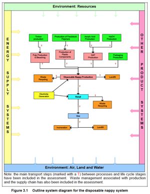 diaper lifecycle chart