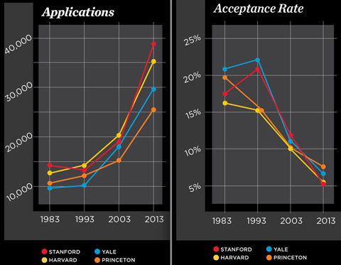 Admissions Graph