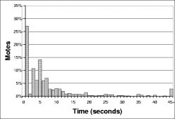 Image mote-time-dist