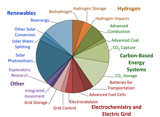 Distribution of Research Funds