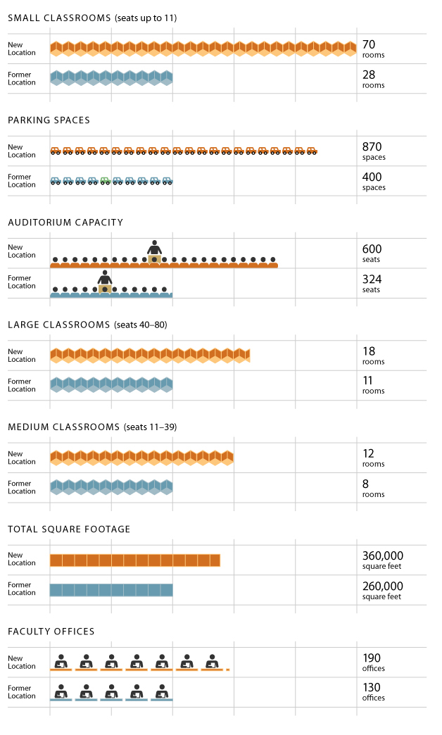 New Location vs Old Location Stats: 70 vs 28 small classrooms; 870 vs 400 parking spaces; 600 vs. 324 auditorium seats; 18 vs. 11 large classrooms; 12 vs. 8 medium classrooms; 360,000 vs. 240,000 total square footage; 190 vs. 130 faculty offices