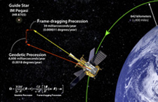 The geodetic and frame-dragging measurements and the Schiff Equation for calculating these relativity effects.