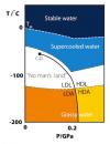 Image - Chart of water's various phases at different temperatures and pressures.