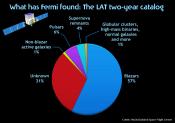 Image - Pie Chart of Gamma-ray Sources Found by Fermi.