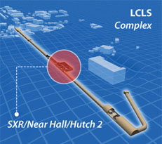 The SXR is located within the LCLS Near Hall, in Hutch 2.