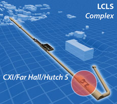 The CXI is located within the LCLS Far Hall, in Hutch 5.