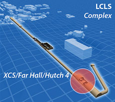 The XCS is located within the LCLS Far Hall, in Hutch 4.