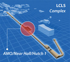 The AMO is located within the LCLS Near Hall, in Hutch 1.