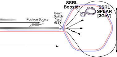 Stanford Positron Electron Accelerating Ring